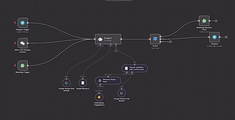Cover image for Multi-Platform Conversational AI Agent Development