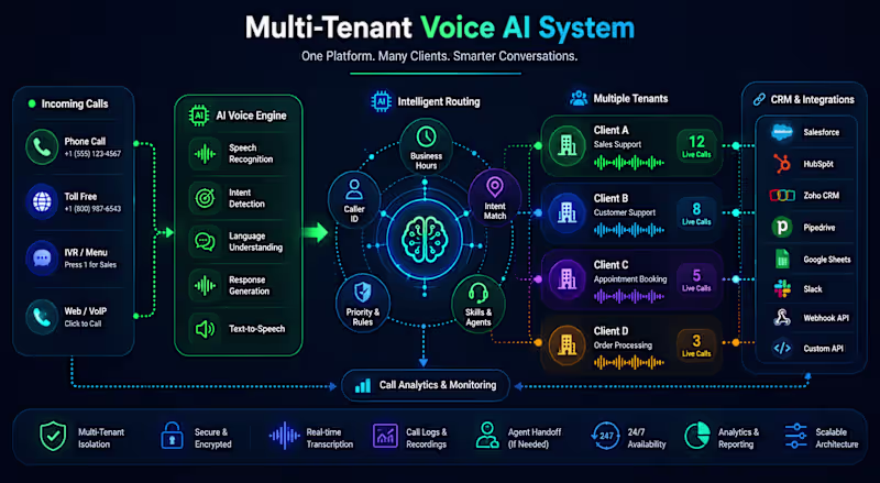 Cover image for Voice AI Development