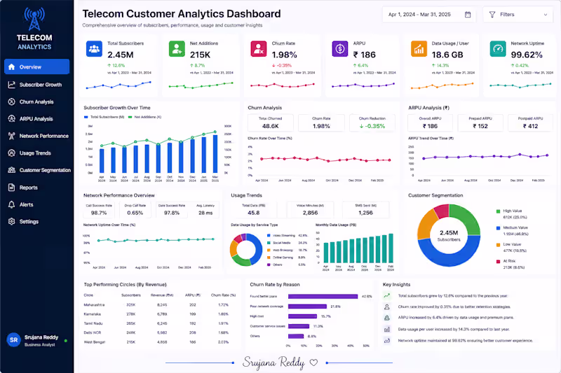 Cover image for 📱 Telecom Customer Analytics Dashboard
Description:
Built