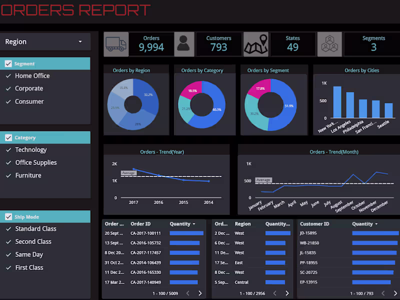 Cover image for Orders Report