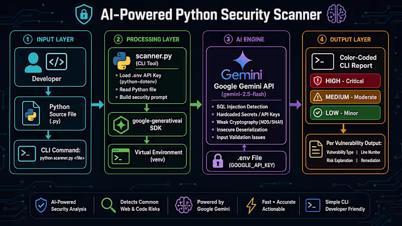 Cover image for Designed and developed a Command