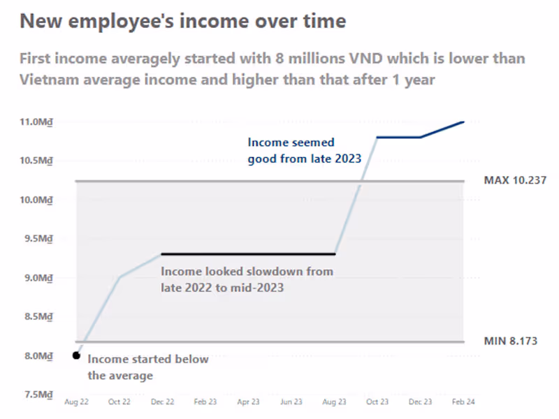 Cover image for An Analysis on fresher IT's average expenses