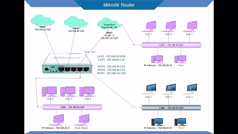 Cover image for Mikrotik Interface, Data Link, Trunking, VLANs, DHCP, Bridge, B…
