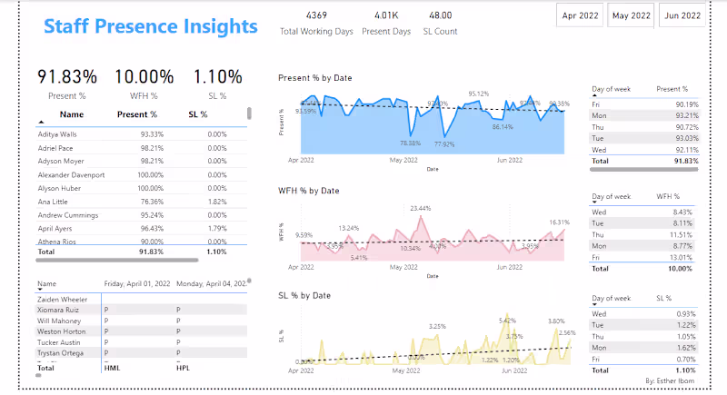 Cover image for HR Relevant Data with Staff Attendance Insights (Power BI)
