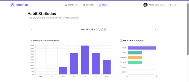Cover image for HabitHub Dashboard UI