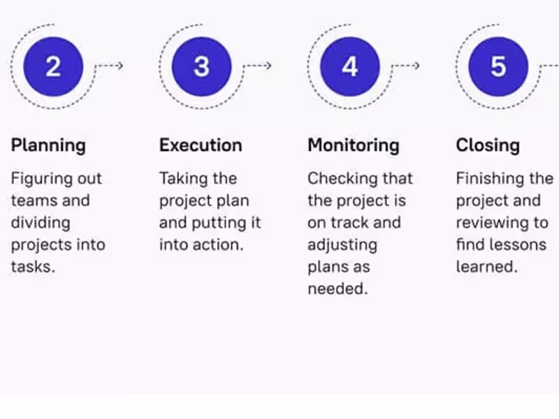 Cover image for Project and Product Management 