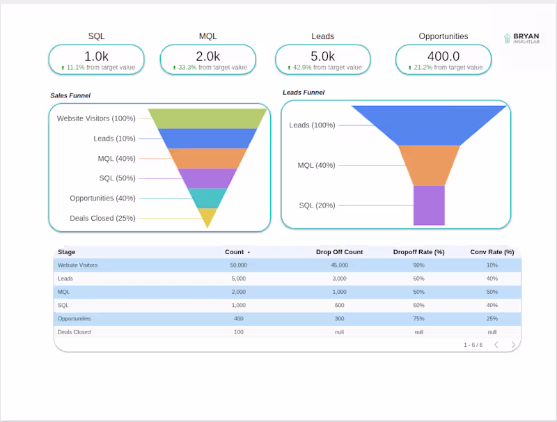 Cover image for Sales Funnel Analytics Dashboard
Conversion funnel