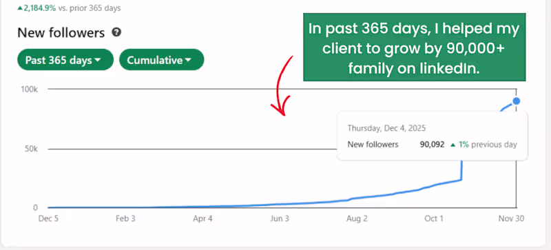 Cover image for Helped To Grow LinkedIn Profile