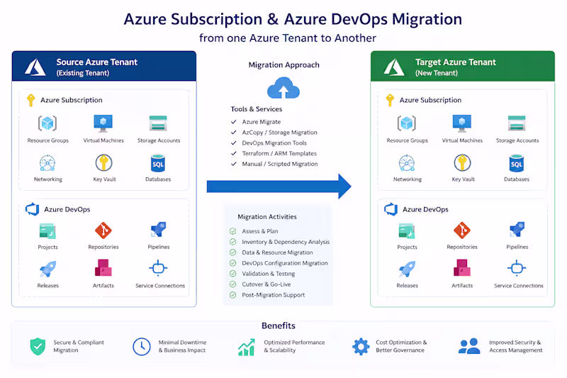 Cover image for Azure Subscription & Azure DevOps