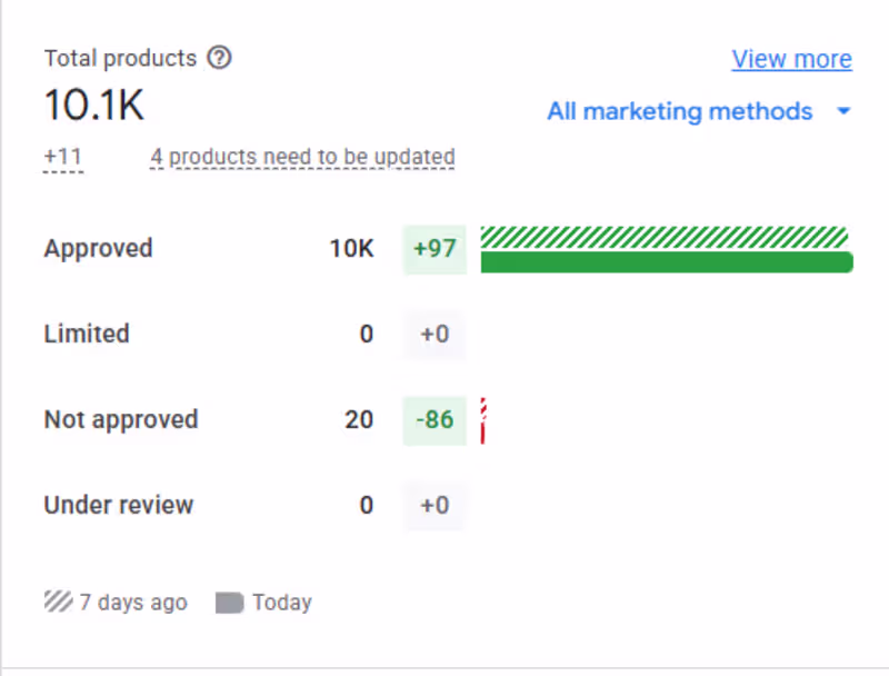 Cover image for I fix your google merchant