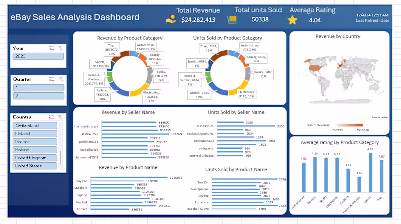 Cover image for eBay Sales Analysis Dashboard in