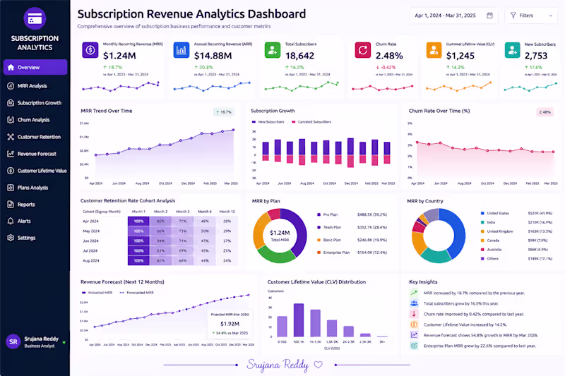 Cover image for 💳 Subscription Revenue Analytics Dashboard
Description:
Built