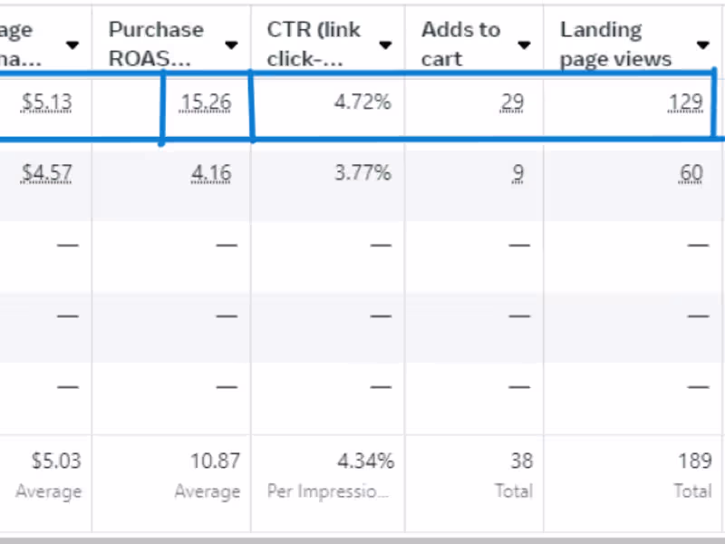 Cover image for High Performance Facebook Ads Campaign 15.26 ROAS