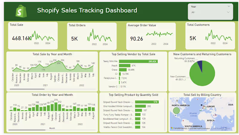 Cover image for Shopify Sales Tracking Dashboard –
