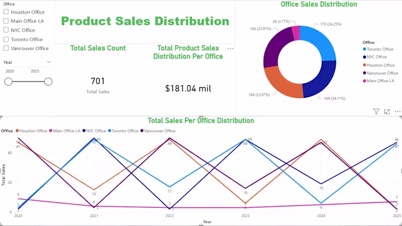 Cover image for Power BI Revenue Dashboard —