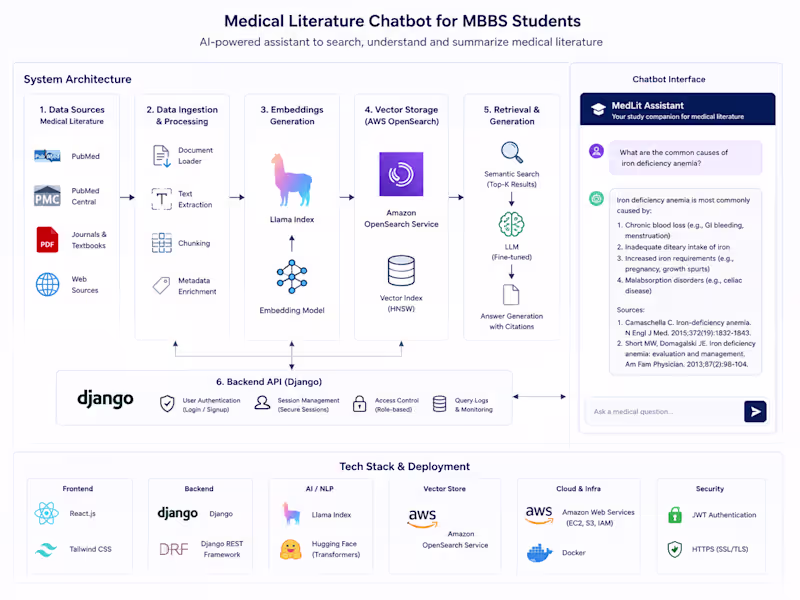 Cover image for Student Medical Chatbot
Built a chatbot