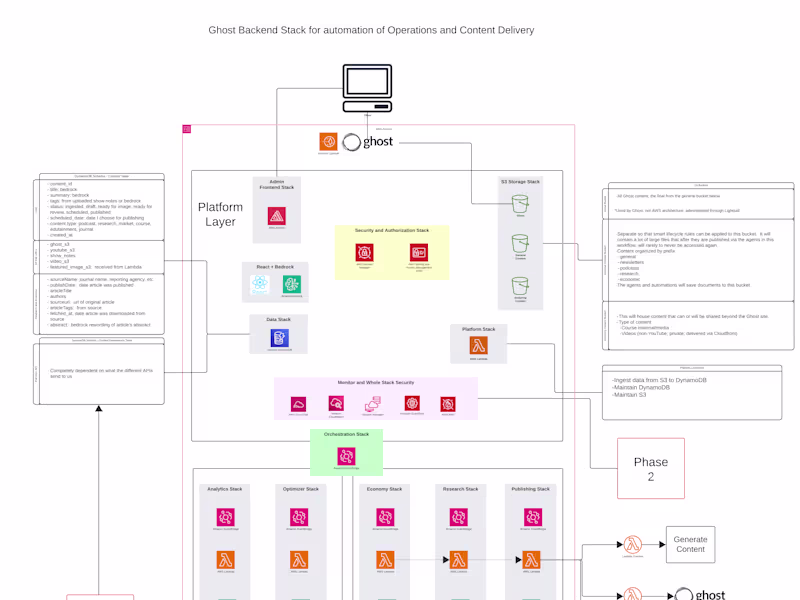 Cover image for LLM-Powered AI Publishing Automation on AWS