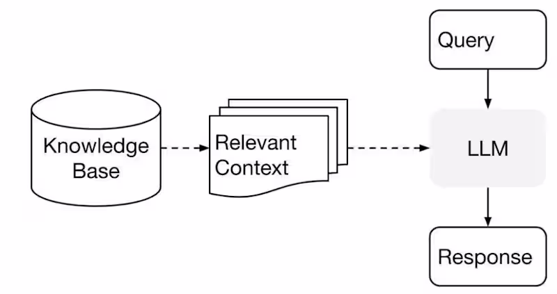 Cover image for RAG Systems & Knowledge Base Chatbots