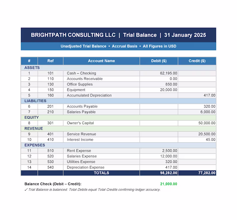 Cover image for I have made Trial balance