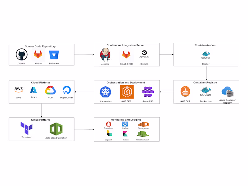 Cover image for Comprehensive Cloud CI/CD Pipeline Design and Implementation