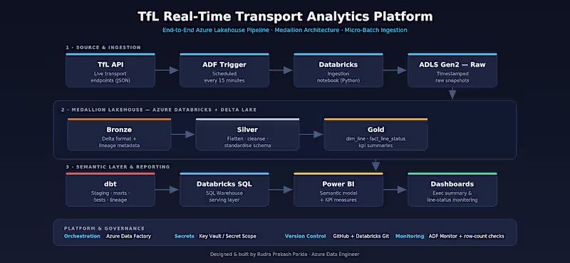 Cover image for Azure Data Pipeline & Power BI Dashboard Development