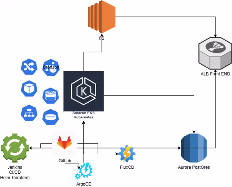 Cover image for AWS Azure DevOps Kubernetes Development  Implementation Services