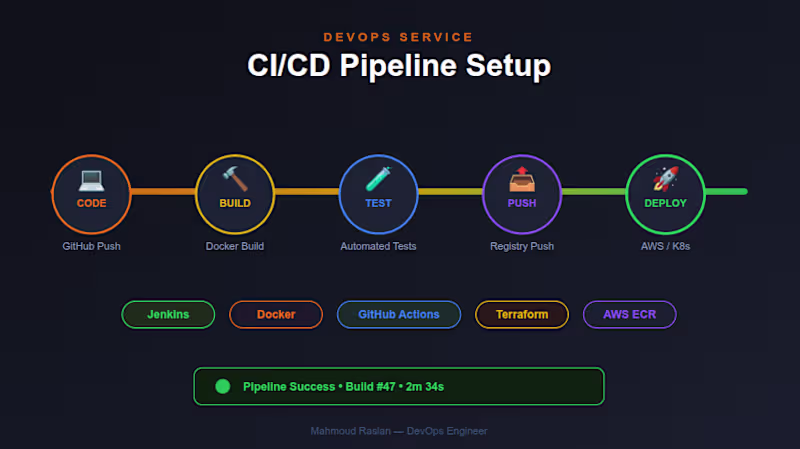 Cover image for CI/CD Pipeline Setup