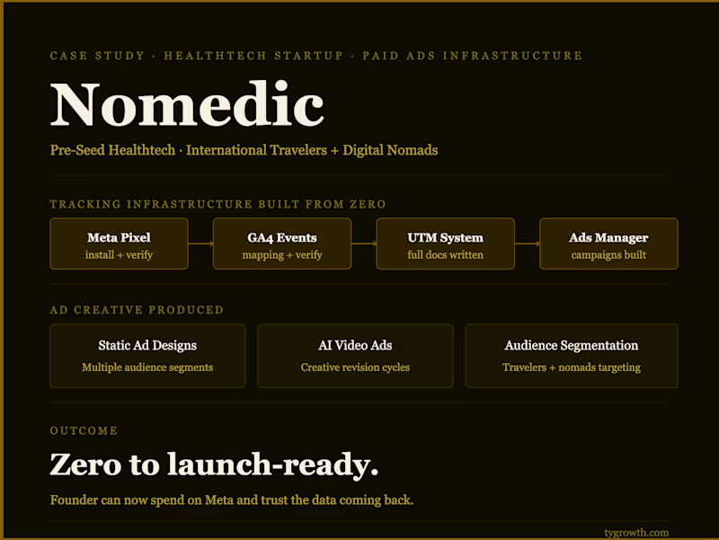 Cover image for Nomedic: Paid Ad Infrastructure & Tracking