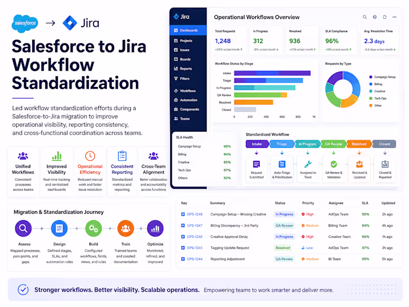 Cover image for Led workflow standardization efforts during