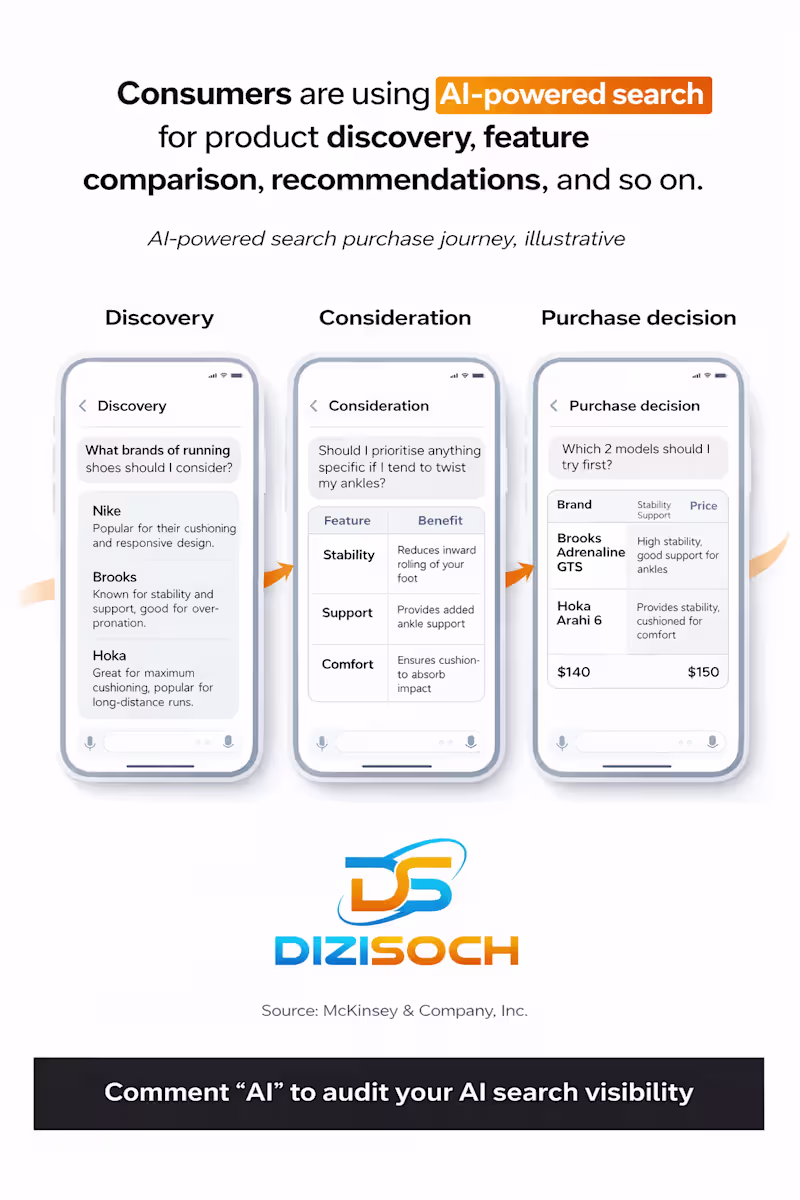 Cover image for AT DIZISOCH, WE'VE OPTIMIZED 50+ BRANDS FOR AI DISCOVERY. He...