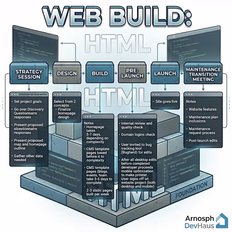Cover image for Full Web Build with Free 1 year Maintenance - Basic Tier