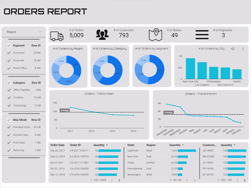 Cover image for Development of an Orders and Deliveries Dashboard