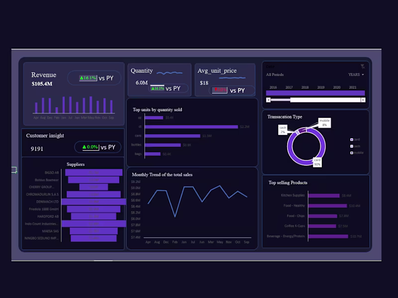 Cover image for Custom Data Dashboards and Insights for your Business
