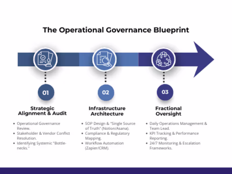 Cover image for The Operational Governance Blueprint