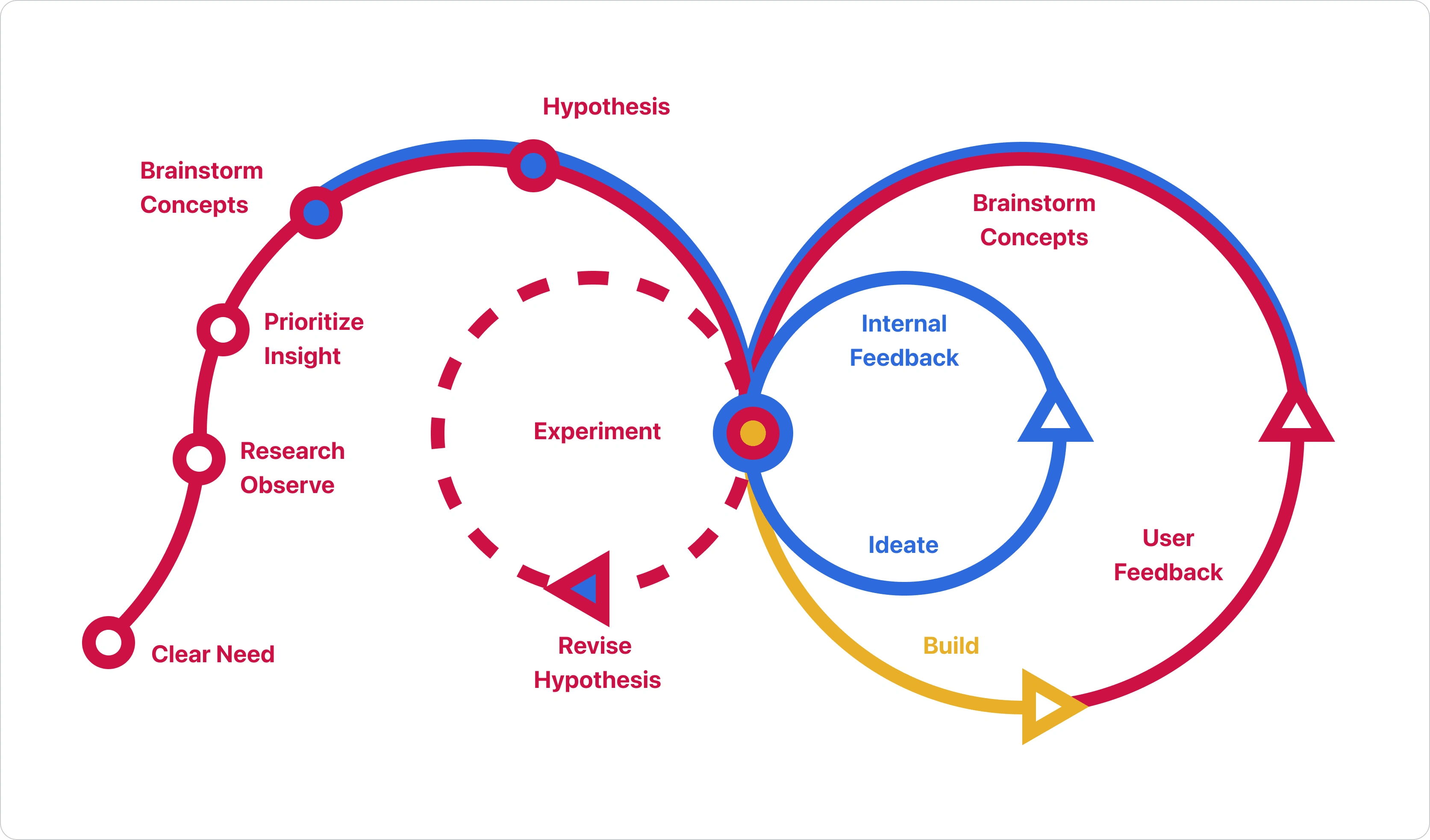 Diagram of the product design process