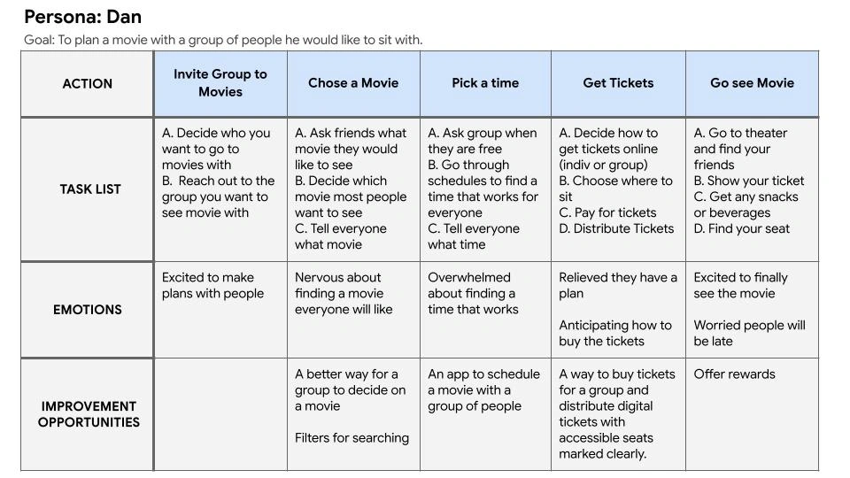 A user journey map for one of the personas.