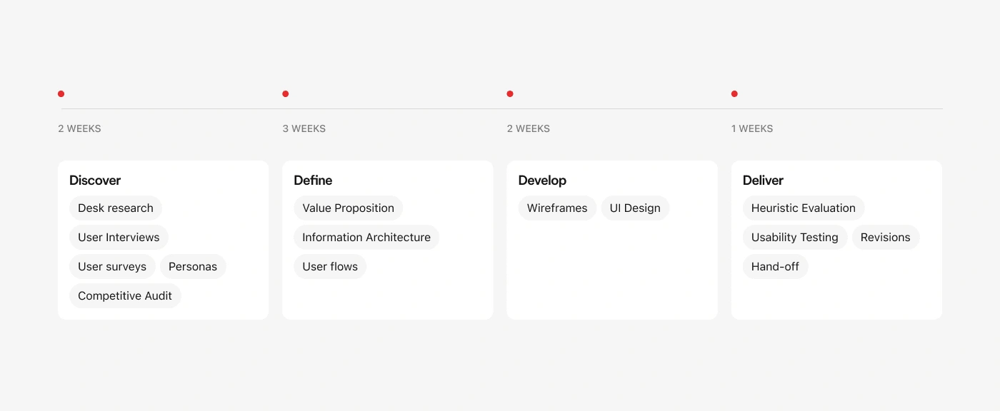 Vifit Design Process