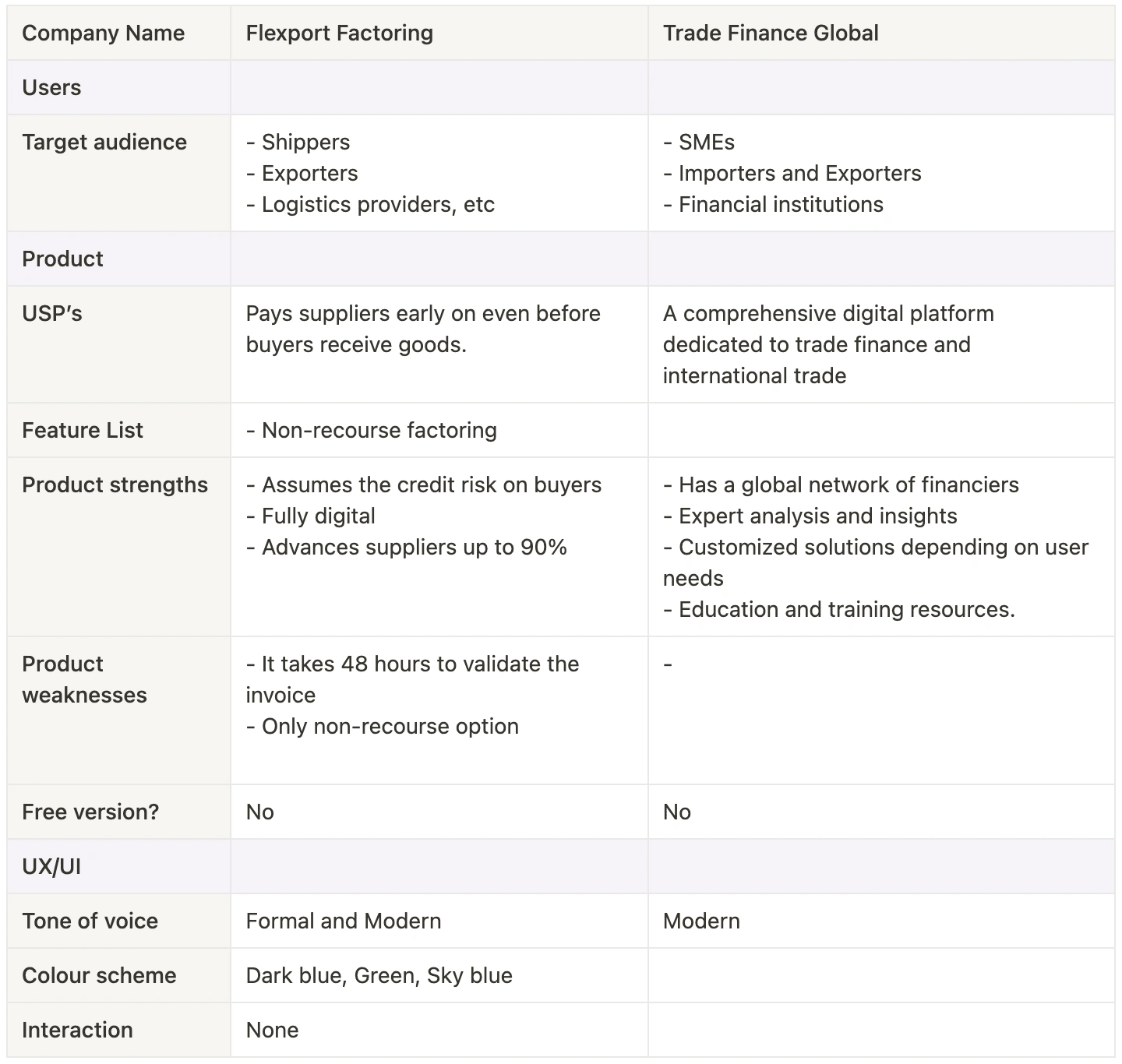 Competitive analysis of different Trade Finance products.