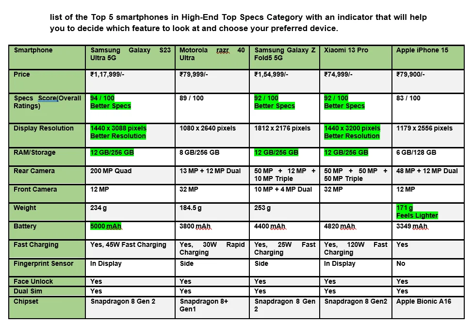 Expensive Budget with Top Technology Smart Phones