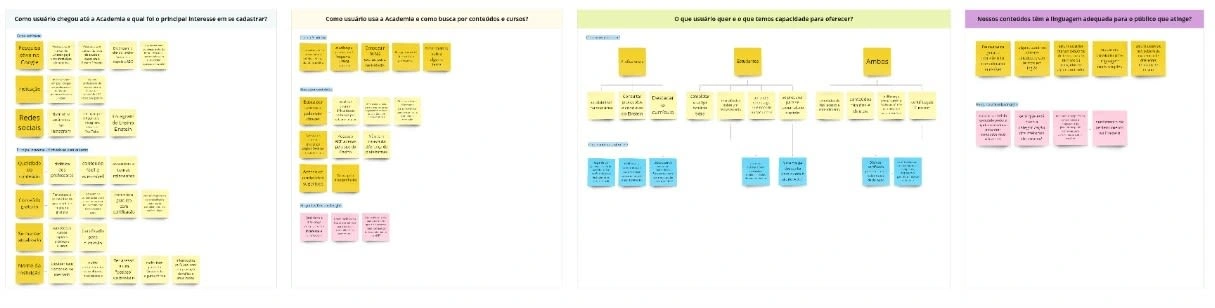 Grouping of the Research question responses