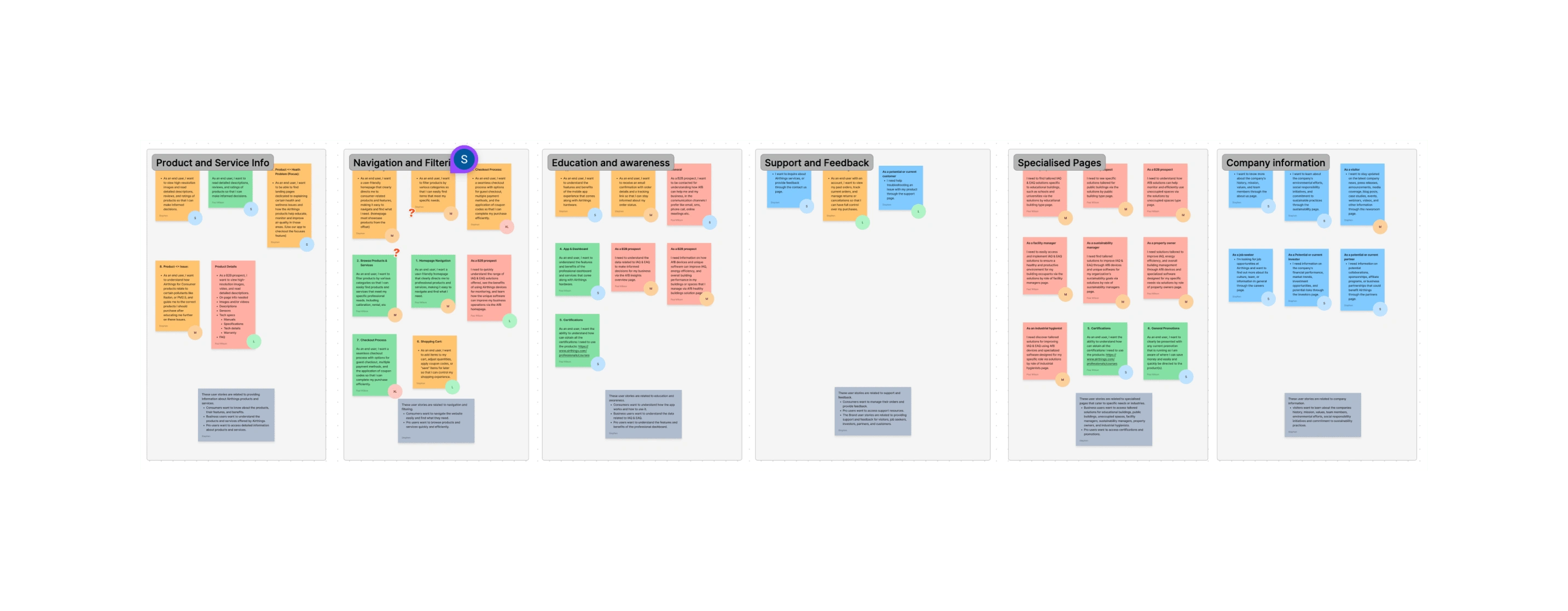 Prioritised and categorised user personas