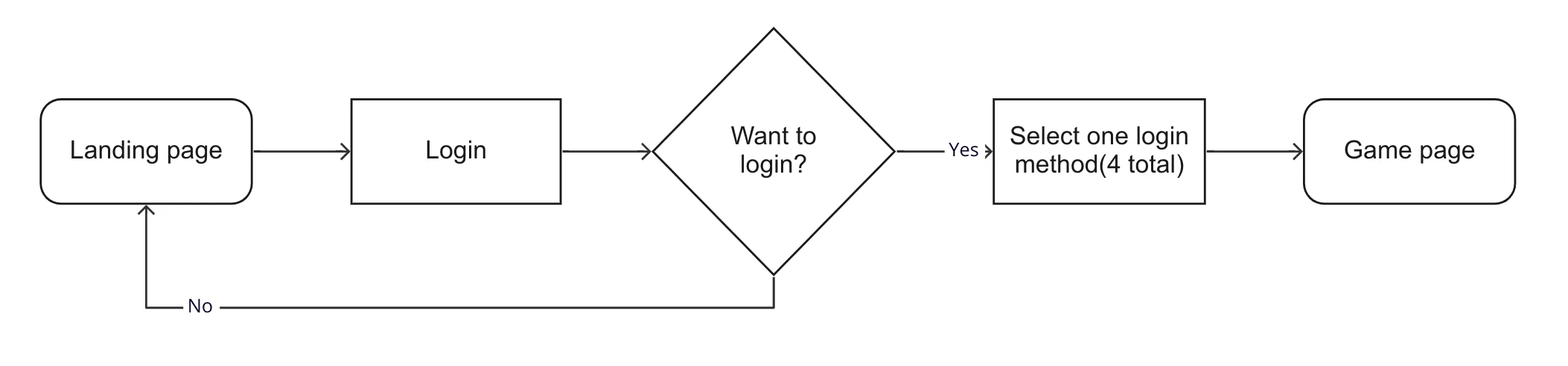 Landing page - flowchart