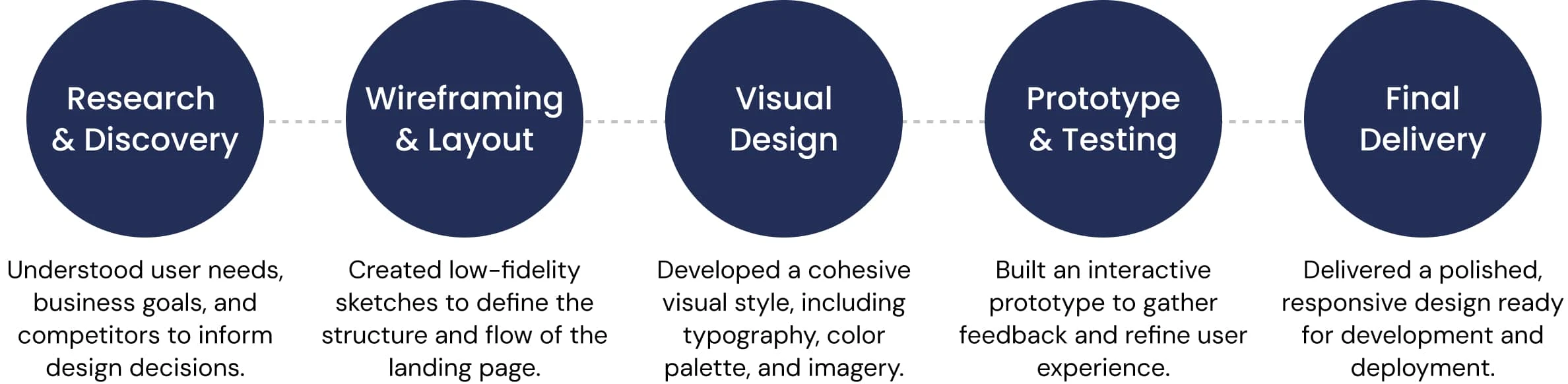 Design Process Flow