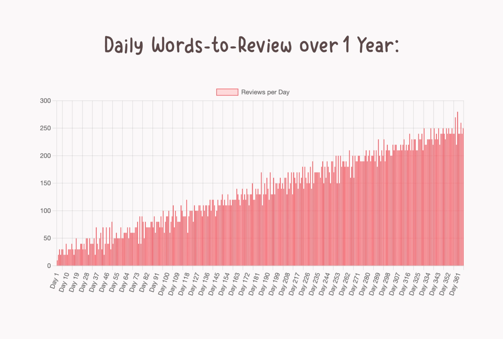 (if you learn 10 words a day, in just a few months you'll have to review more than 200 words a day)