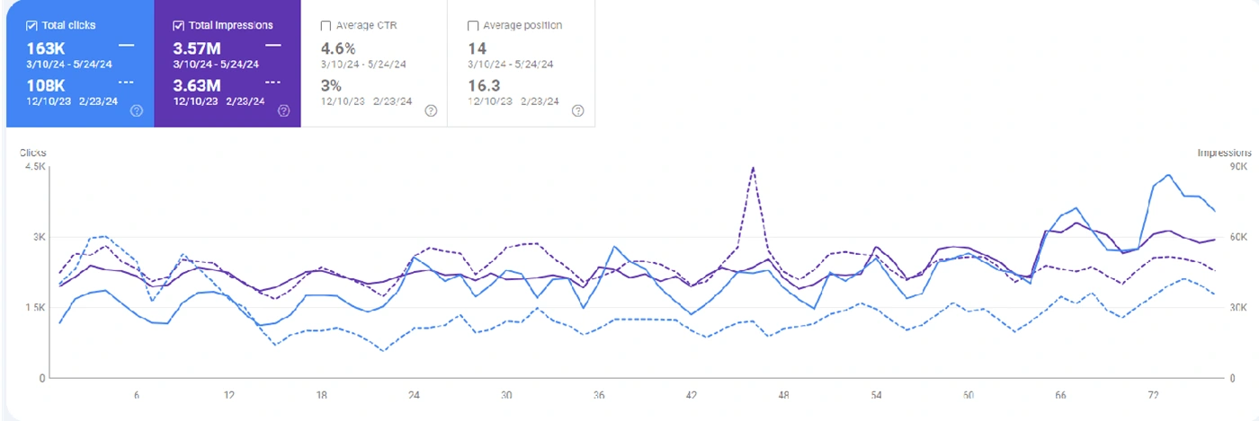 Traffic Comparison