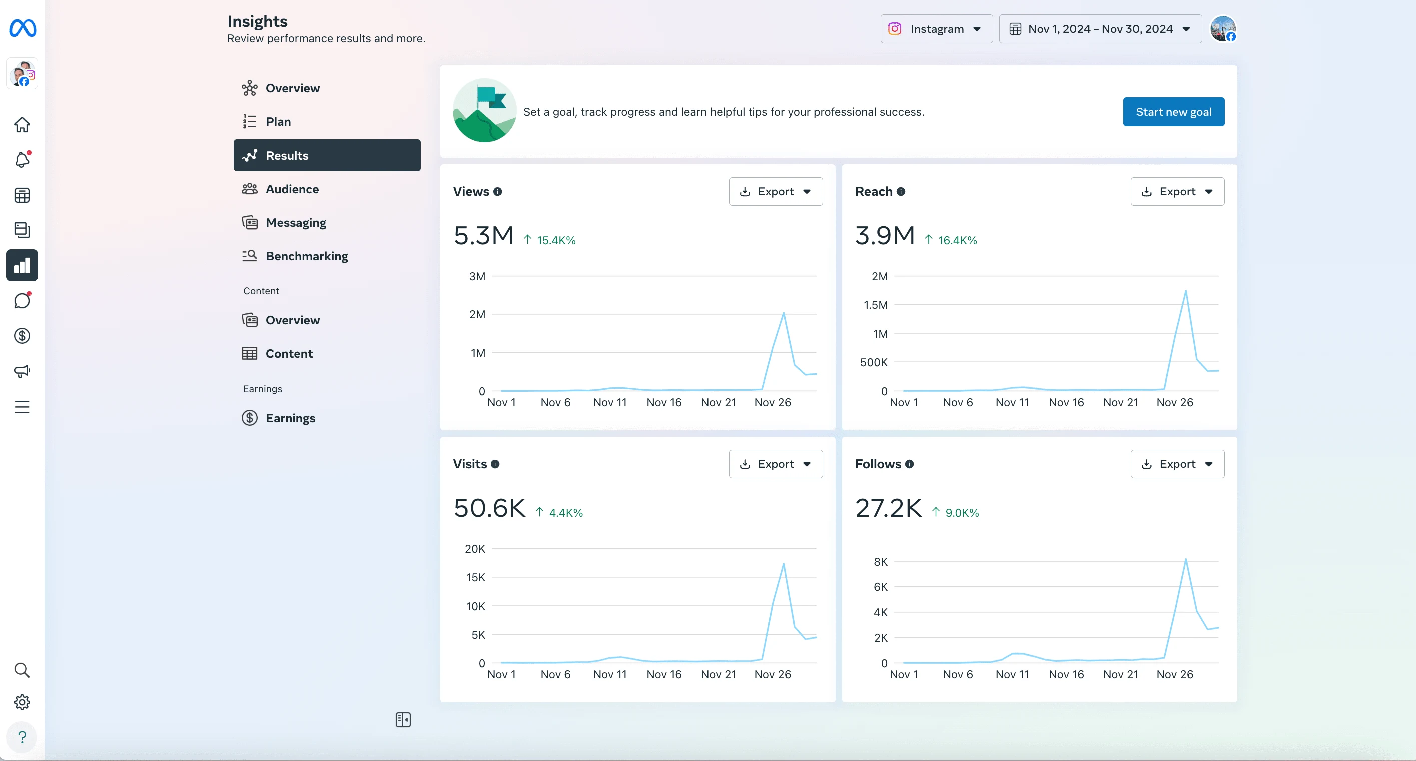 Overall results of the Instagram account