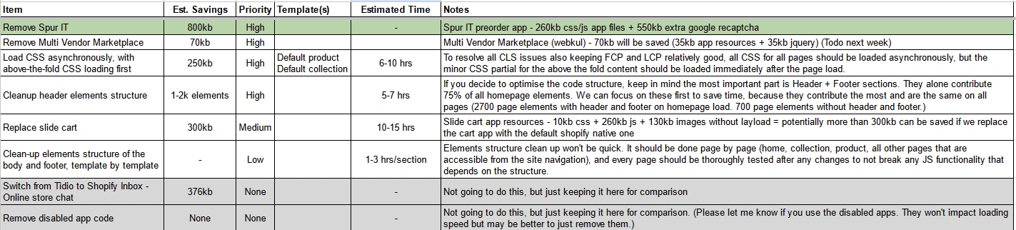 Task priority sheet for managing developer.