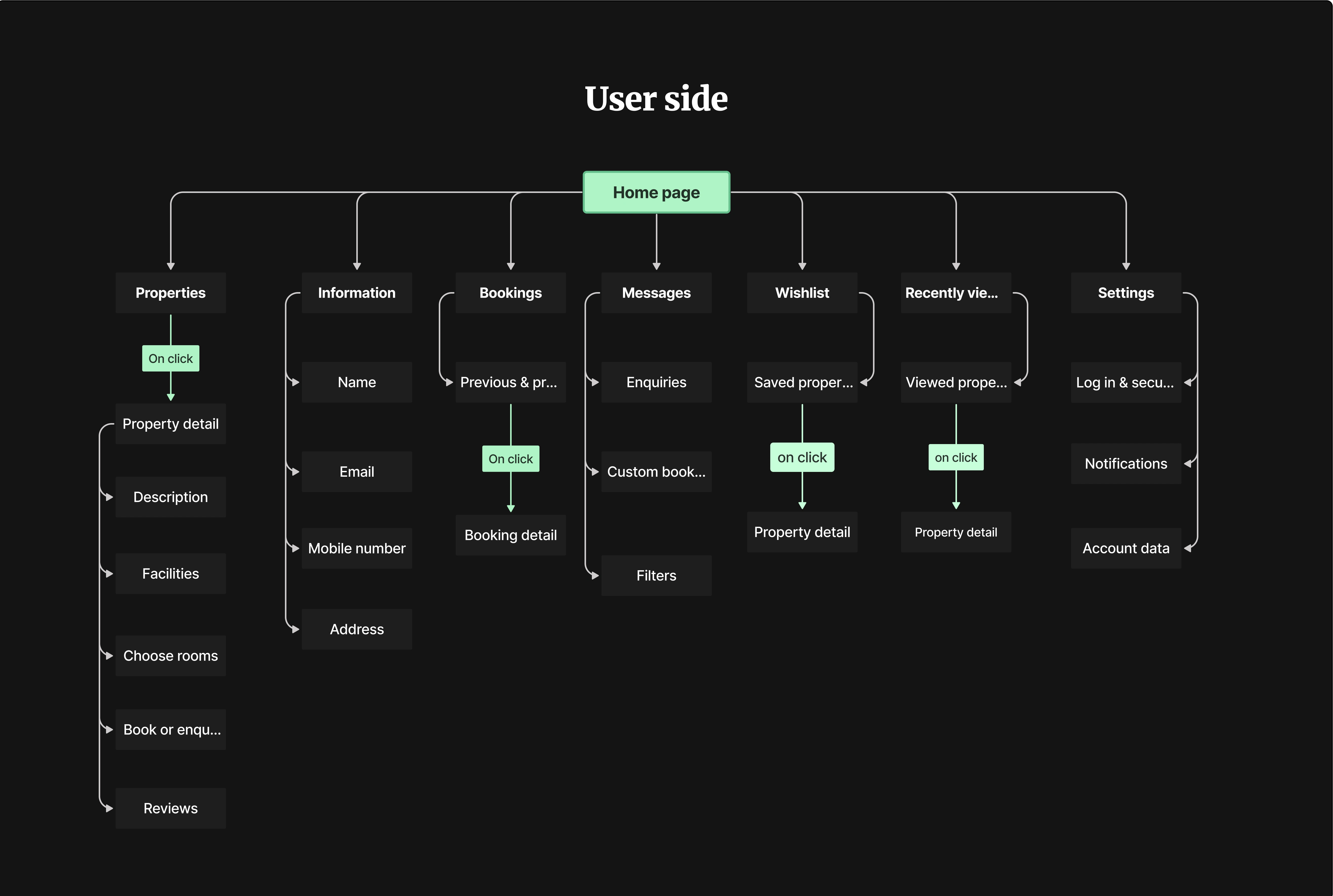 Information architecture of the user side