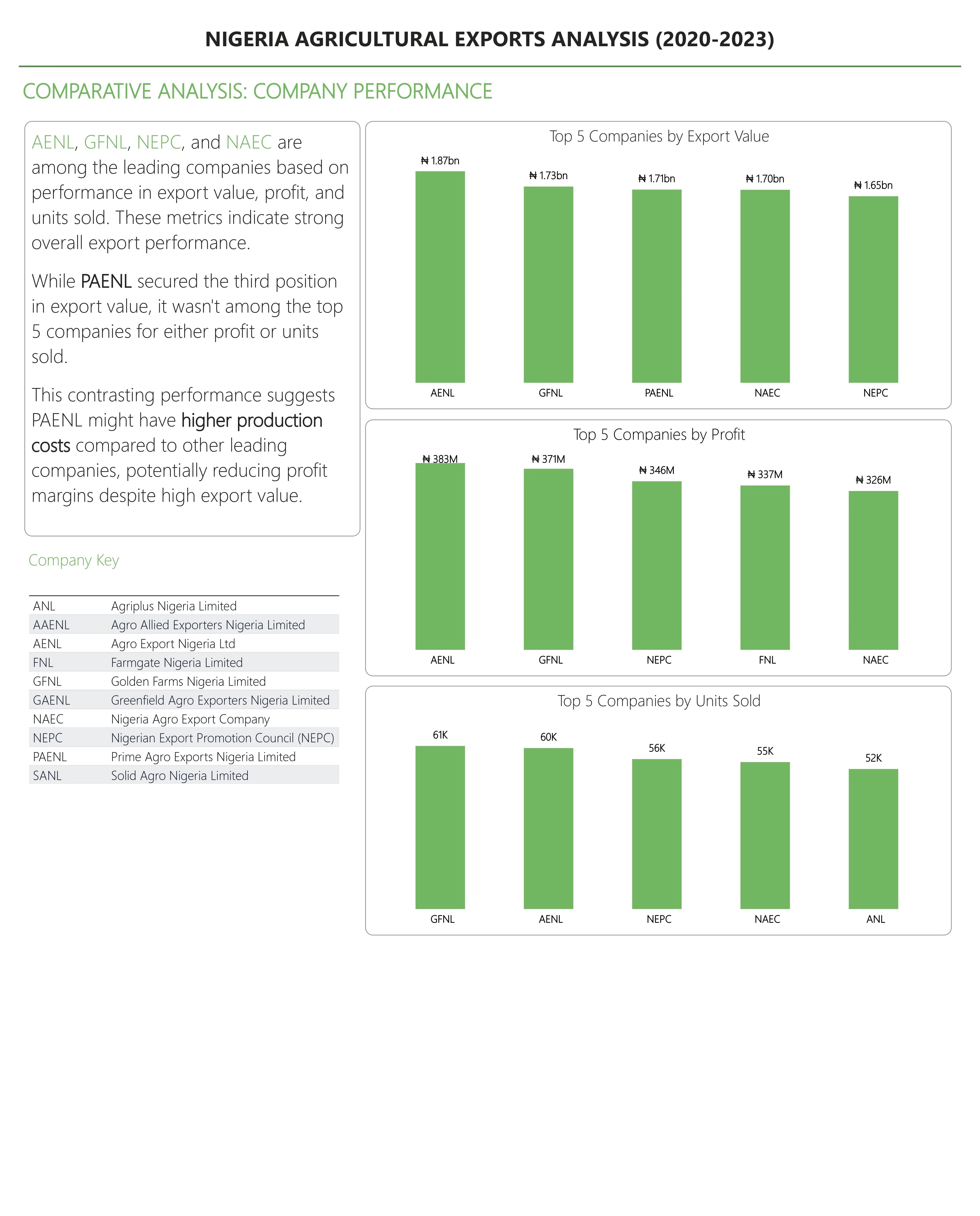 Comparitive Analysis: Company Performance