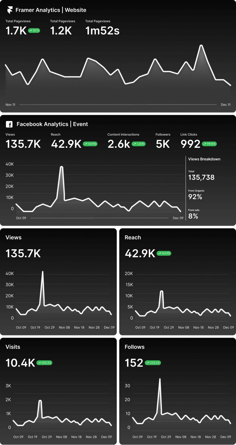 Analytics from Framer + Facebook